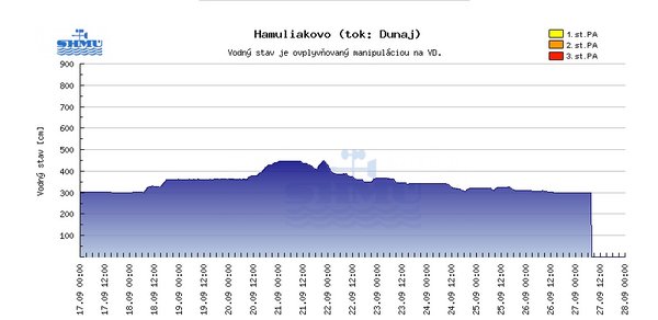 dunaj Hamuliakovo.jpg
